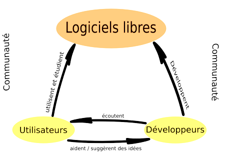 Qu'est-ce qu'un logiciel libre ?